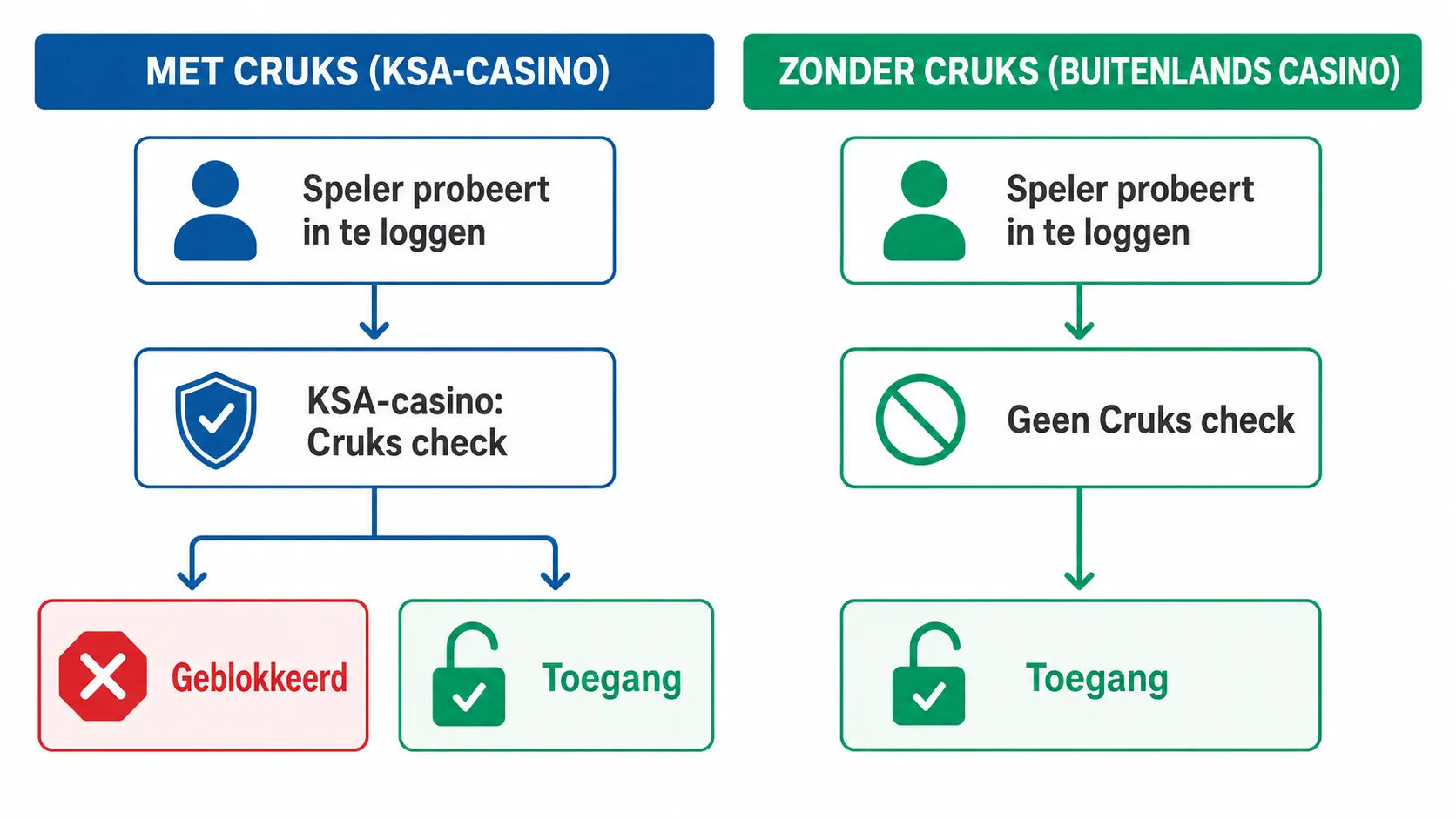 Schema hoe Cruks werkt bij KSA-casino's versus casino's zonder Cruks — toegang zonder controle